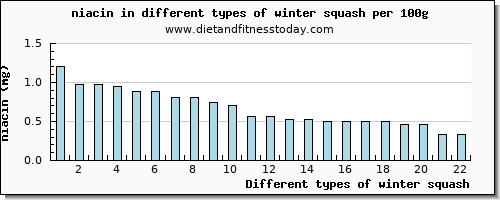 winter squash niacin per 100g